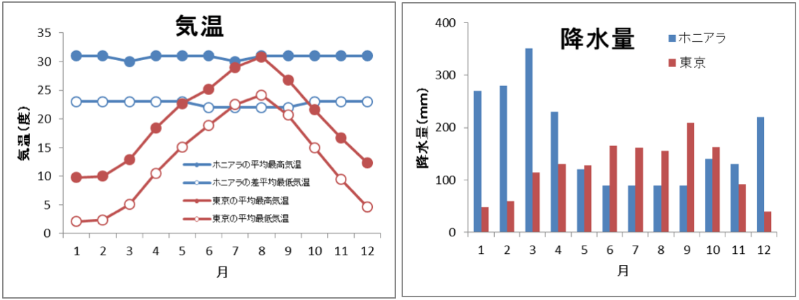 気候・降水量